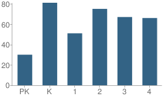 Number of Students Per Grade For Bridgeport Elementary School