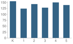 Number of Students Per Grade For Hereford Elementary School