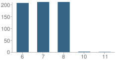 Number of Students Per Grade For Valley View Middle School