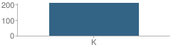 Number of Students Per Grade For Kid's Place the School