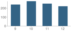 Number of Students Per Grade For Honesdale High School