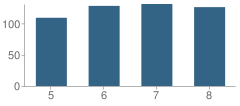 Number of Students Per Grade For Wattsburg Area Middle School