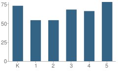 Number of Students Per Grade For East Bradford Elementary School