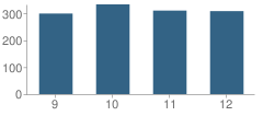 Number of Students Per Grade For West Chester Henderson High School