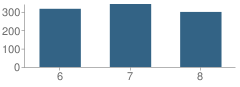 Number of Students Per Grade For J R Fugett Middle School