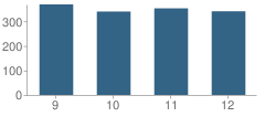 Number of Students Per Grade For West Chester East High School