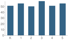 Number of Students Per Grade For Mcclellan Elementary School