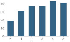 Number of Students Per Grade For Clara Barton Elementary School