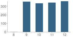 Number of Students Per Grade For Wyoming Valley West High School