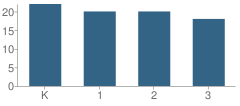 Number of Students Per Grade For New Berlin Elementary School