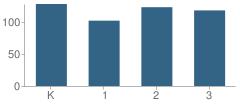 Number of Students Per Grade For Mifflinburg Elementary School