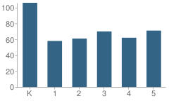 Number of Students Per Grade For Wilson Elementary School