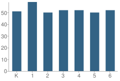 Number of Students Per Grade For W B Evans Magnet School