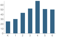 Number of Students Per Grade For Aldan Basics School