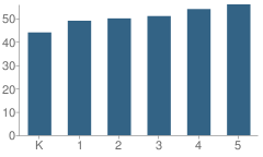 Number of Students Per Grade For Round Hills Elementary School