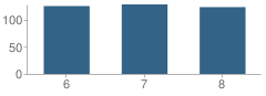 Number of Students Per Grade For Lycoming Valley Middle School