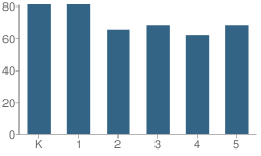 Number of Students Per Grade For Wilson Borough Elementary School