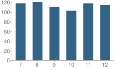 Number of Students Per Grade For Wyalusing Valley Junior / High School