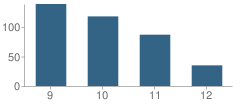 Number of Students Per Grade For Providence Career and Technical School