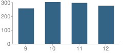 Number of Students Per Grade For Barrington High School