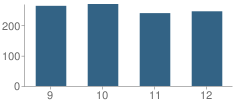 Number of Students Per Grade For Lincoln High School