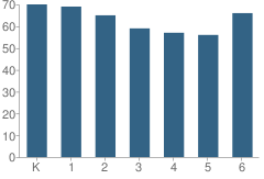 Number of Students Per Grade For Curvin-Mccabe School