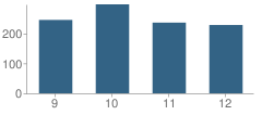 Number of Students Per Grade For Portsmouth High School