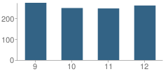 Number of Students Per Grade For Classical High School