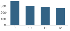 Number of Students Per Grade For Pilgrim High School