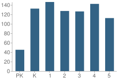 Number of Students Per Grade For Drayton Hall Elementary School