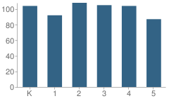 Number of Students Per Grade For Thomas E. Kerns Elementary School