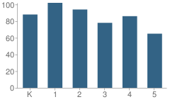 Number of Students Per Grade For Rudolph Gordon Elementary School