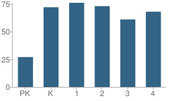 Number of Students Per Grade For Abner Creek Elementary School