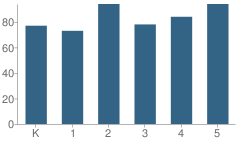 Number of Students Per Grade For Mount Holly Elementary School