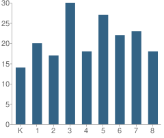 Number of Students Per Grade For Felton Laboratory School