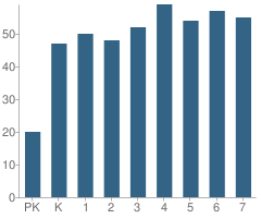 Number of Students Per Grade For Cherokee Trail Elementary School