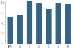 Number of Students Per Grade For Oakwood- Windsor Elementary School