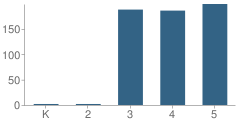 Number of Students Per Grade For Powdersville Elementary School