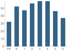 Number of Students Per Grade For Pendleton Elementary School