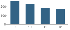 Number of Students Per Grade For Pendleton High School