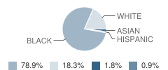 Blackville Hilda Jr. High School Student Race Distribution