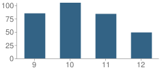 Number of Students Per Grade For Williston Elko High School