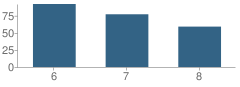 Number of Students Per Grade For Williston-Elko Middle School