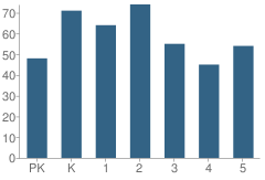 Number of Students Per Grade For Shell Point Elementary School