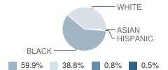 Timberland High School Student Race Distribution