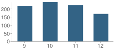 Number of Students Per Grade For Timberland High School