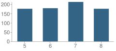 Number of Students Per Grade For Hanahan Middle School