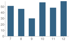 Number of Students Per Grade For Cross High School