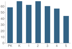 Number of Students Per Grade For Chicora Elementary School