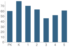 Number of Students Per Grade For Edmund A Burns Elementary School